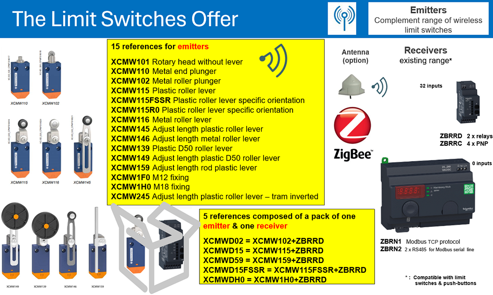 Infographic - Telemecanique Wireless & Battery-Free Mini Limit Switches